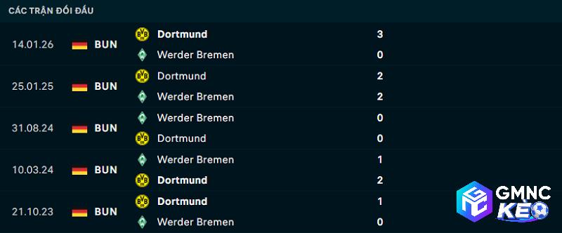 Lịch sử đối đầu Bremen vs Dortmund Lịch sử đối đầu Bremen vs Dortmund