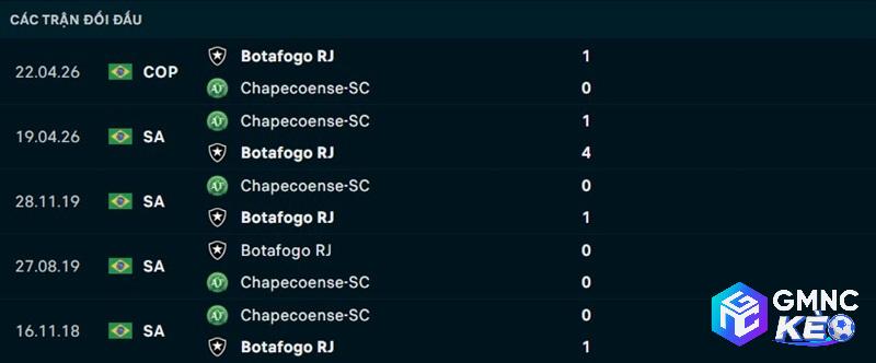 Lịch sử đối đầu Chapecoense vs Botafogo