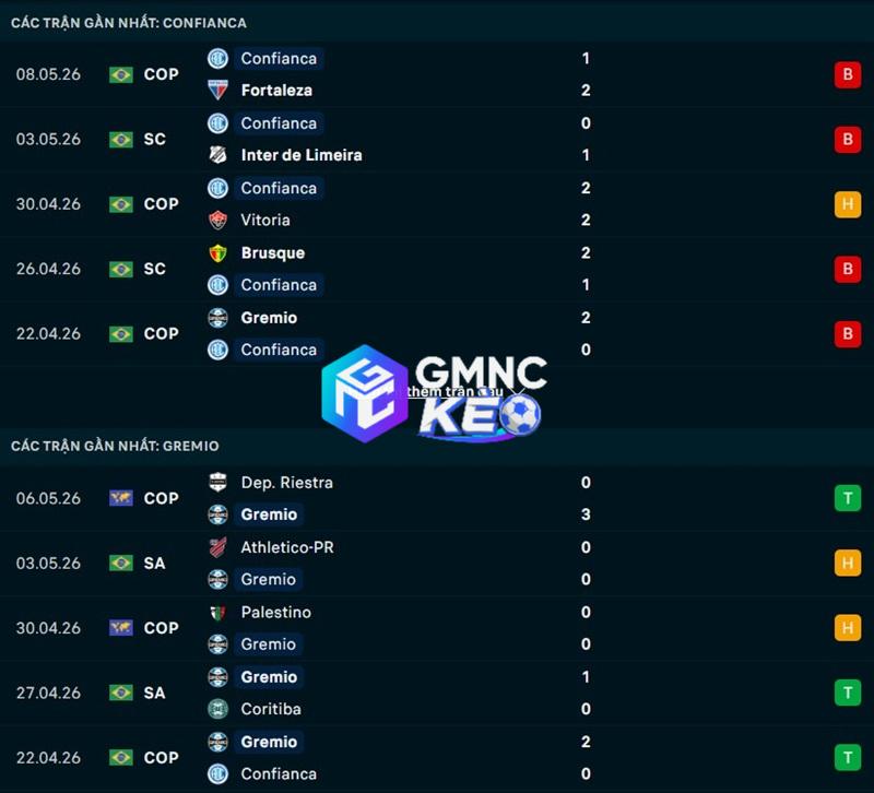 Phong độ gần đây của Confianca vs Gremio Phong độ gần đây của Confianca vs Gremio