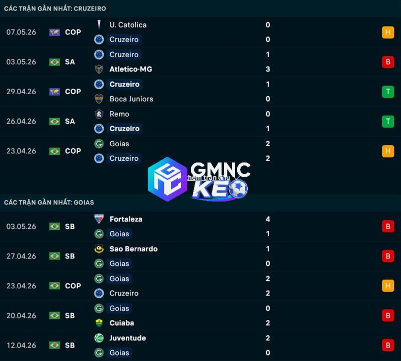 Phong độ gần đây của Cruzeiro vs Goias