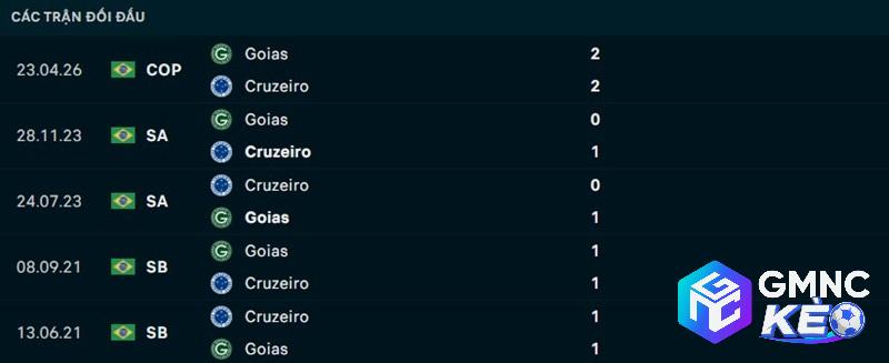 Lịch sử đối đầu Cruzeiro vs Goias