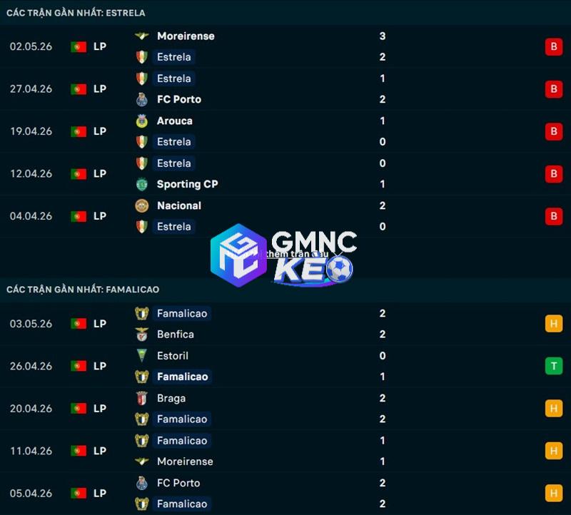 Phong độ gần đây của Estrela vs Famalicao