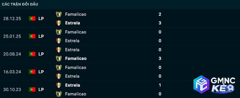 Lịch sử đối đầu Estrela vs Famalicao