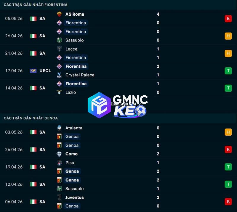 Phong độ gần đây của Fiorentina vs Genoa