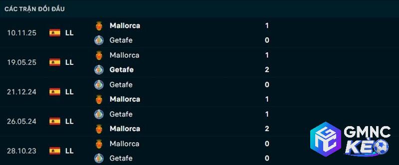 Lịch sử đối đầu Getafe vs Mallorca