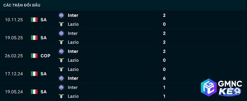 Lịch sử đối đầu Lazio vs Inter Milan