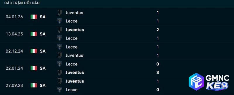 Lịch sử đối đầu Lecce vs Juventus