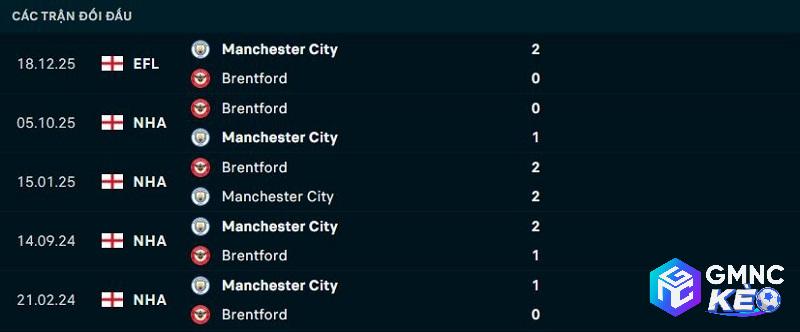 Lịch sử đối đầu Man City vs Brentford
