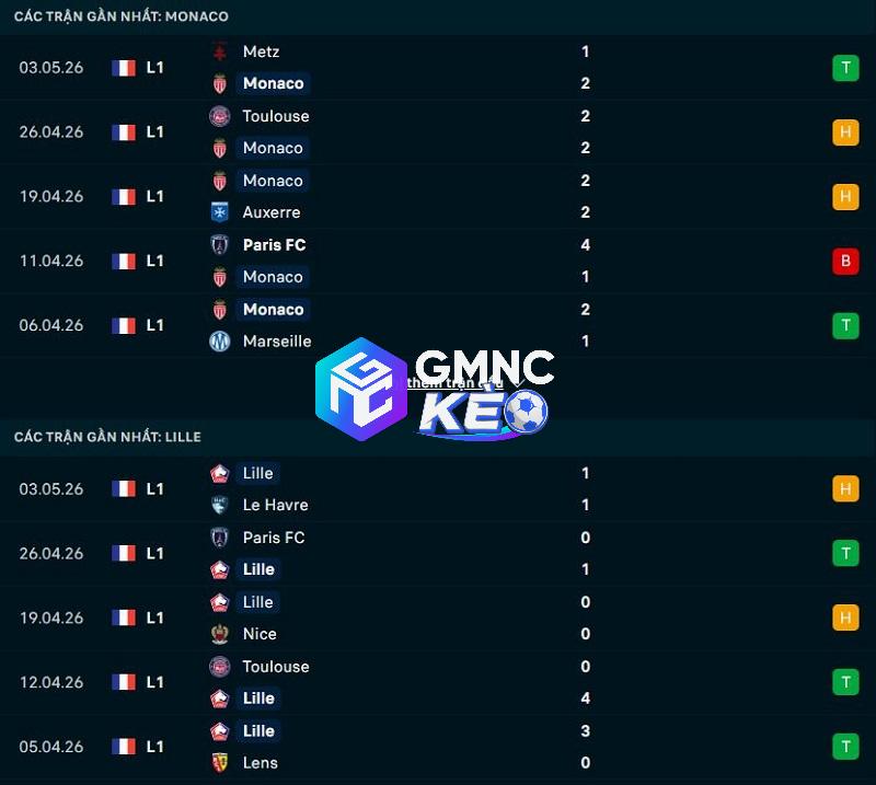 Phong độ gần đây của Monaco vs Lille