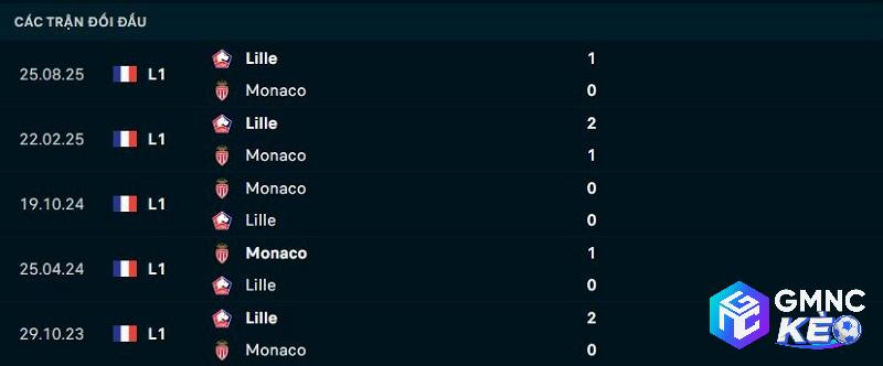 Lịch sử đối đầu Monaco vs Lille