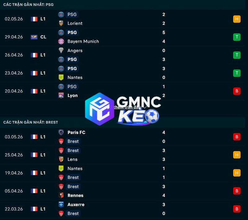 Phong độ gần đây của PSG vs Brest