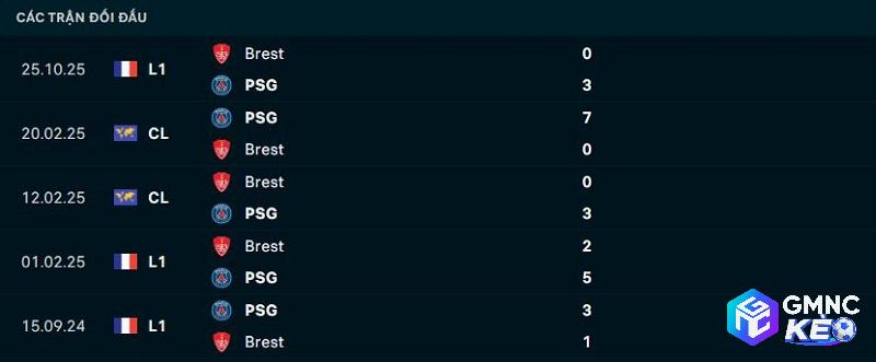 Lịch sử đối đầu PSG vs Brest