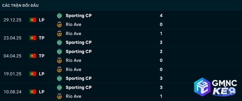 Lịch sử đối đầu Rio Ave vs Sporting