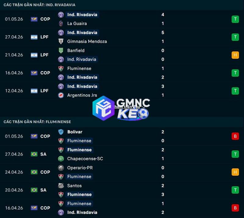 Phong độ gần đây của Rivadavia vs Fluminense