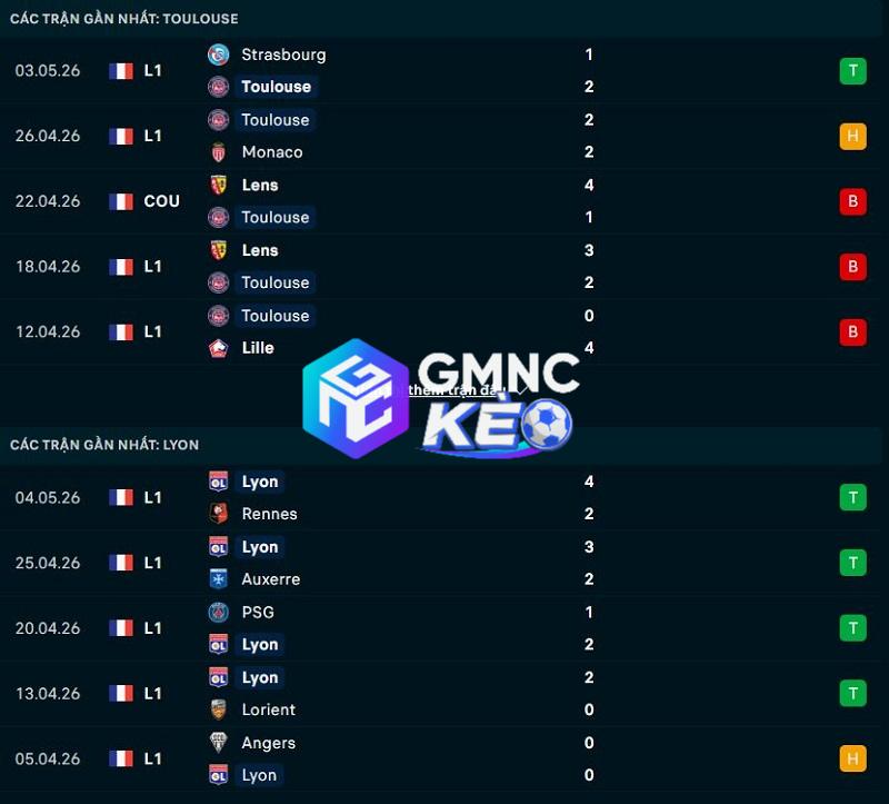 Phong độ gần đây của Toulouse vs Lyon
