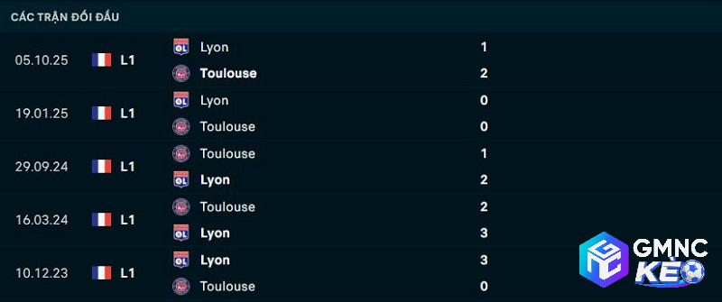 Lịch sử đối đầu Toulouse vs Lyon
