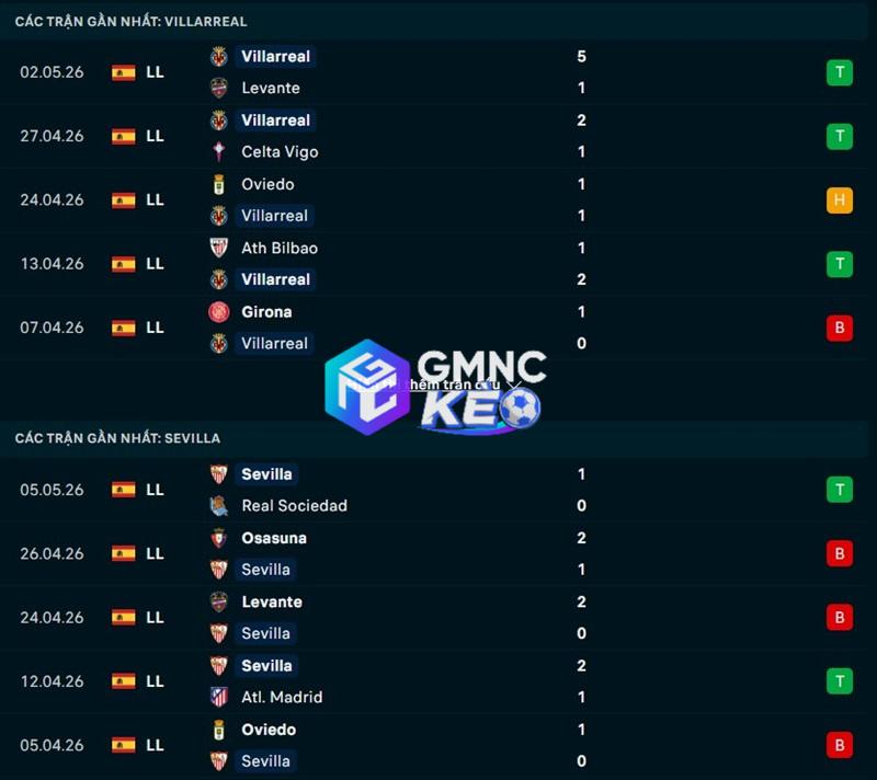 Phong độ gần đây của Villarreal vs Sevilla Phong độ gần đây của Villarreal vs Sevilla